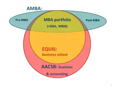 Accreditation AACSB-EQUIS-AMBA