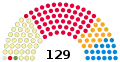 Le parlement issu des élections de 1999.