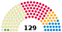 Le parlement issu des élections de 2007.
