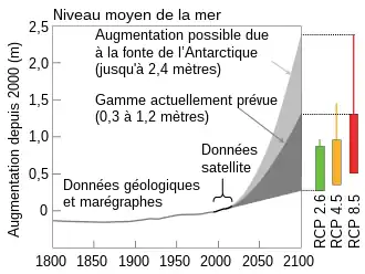 montre la divergence des scénarii au cours du 21e siècle.