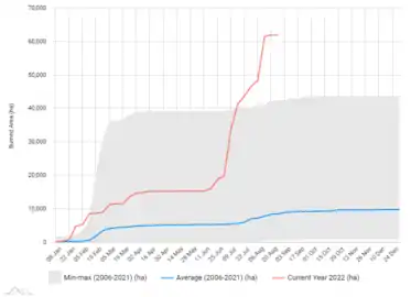 Évolution hebdomadaire de la surface brûlée en 2022 en comparaison de la moyenne 2006-2021.