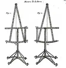 Secteur de Cassini, vérification par retournement (la lunette est en AE).