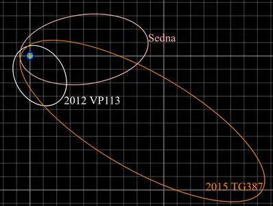 Sednoïdes : orbites typiques des sednoïdes (relativement à l'orbite de Neptune en bleu).
