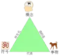 Le triangle en chinois. L'idéogramme, le chien, l'idée du chien.