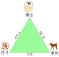 Le triangle en chinois. L'idéogramme, le chien, l'idée du chien (pour en manger)