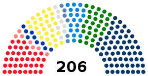 Composition actuelle de la chambre