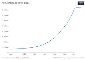 Évolution démographique du Sénégal