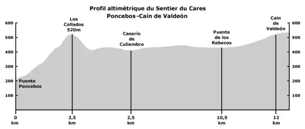 Sentier du Cares, pics d'Europe, Asturies, Espagne : profil altimétrique.