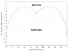 Figure 11. Séparation des domaines uni/bimodal d'un mélange homoscédastique de 2 lois normales, exprimé en fonction de la proportion du mélange (p) et de l'indice de bimodalité (BI)