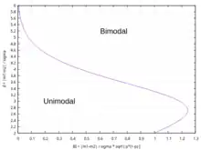 Figure 12. Séparation des domaines uni/bimodal d'un mélange homoscédastique de 2 lois normales, exprimé en fonction de l'indice de bimodalité (BI) et du biais réduit |m1-m2