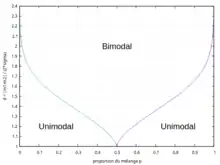 Séparation des domaines uni/bimodal dans le cas du mélange de homoscédastique de 2 lois normales = f (p ; d)