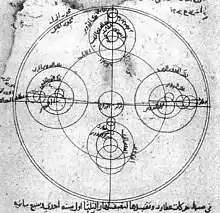 Photographie d'une page manuscrite ancienne présentant un schéma astronomique.