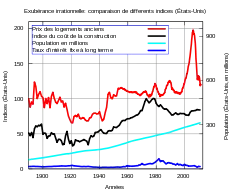 Indice historique  long terme reconstitué par l'économiste Robert Shiller des prix des logements américains long  corrigé de l'inflation. L'évolution récente a été complètement déconnectée des autres indices fondamentaux comme l'indice des prix du coût de la construction, de la variation de la population américaine que des taux d'intérêt à long terme.