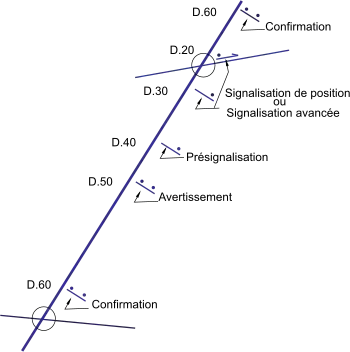 Les différents types de panneau de signalisation de direction