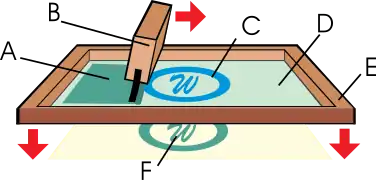 Principe de la sérigraphie. A: encre, B : raclette, C : motif, D : masque, E : cadre, F : impression