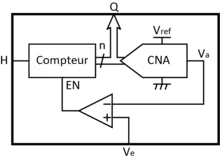 Schéma de principe d'un convertisseur Analogique Numérique à simple rampe