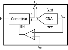 Schéma de principe d'un convertisseur analogique-numérique à simple rampe