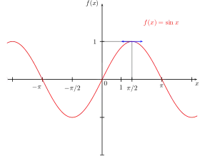 Représentations graphiques des fonctions sinus, cosinus et tangente.