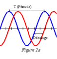 Signaux déphasés de 90°, dits « en quadrature de phase ».