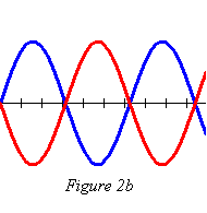 Signaux déphasés de 180°, dits « en opposition de phase ».