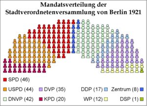 Sitzverteilung