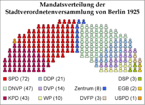 Sitzverteilung