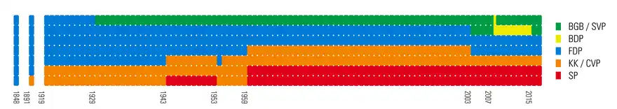 Infographie montrant la composition par parti du Conseil fédéral de 1919 à 2017.