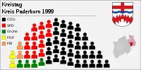 composition du conseil 1999