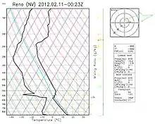 Diagramme de relevé de données atmosphériques.