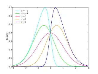 Différentes courbes de Gauss asymétriques