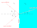La réfraction en optique géométrique sur un dioptre plan, dans le cas où n1 < n2.