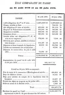 Tableau comparatif en noir et blanc extrait du tome deux de l'ouvrage d'Émile Vuillemin intitulé Le Bassin Houiller du Pas-de-Calais. Le tableau montre le passif de la Société de Fiennes au 31 août 1870 et au 30 juin 1873.