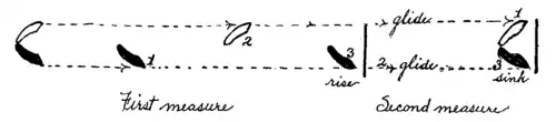 Diagramme de pas du thème principal de la danse, par Troy et Margaret West Kinney. Durant la première mesure (premiers temps 1 à 3), les danseurs marchent ou valsent en effectuant un pas par temps. Durant la deuxième mesure (seconds temps 1 à 3), les danseurs font un pas sur le premier temps puis rassemblent les pieds en ramenant l'autre pied durant les deux temps restants.