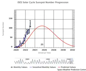 Image illustrative de l’article Cycle solaire 25