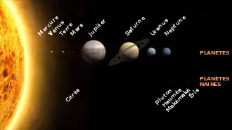 Infographie représentant le Soleil à gauche, puis les planètes et planètes naines ordonnées vers la droite.