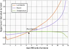 Graphique montrant l'évolution de la température, du rayon et de la luminosité du Soleil au cours du temps.