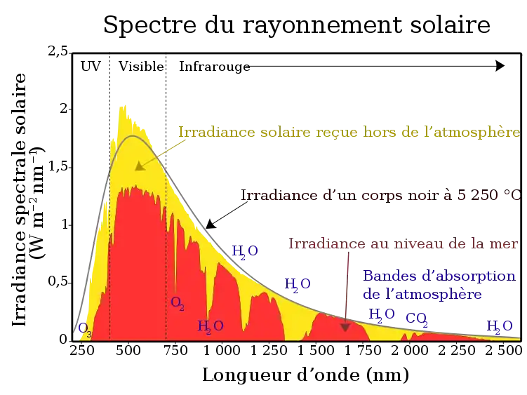 Rayonnement solaire au niveau de la mer et au-dessus de l'atmosphère indiquant les différentes raies d'absorption des gaz atmosphériques.