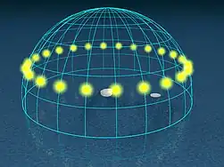 90° (pôles) : aux solstices d'hiver et d'été, le Soleil est respectivement à 23,437° en dessous et au-dessus de l'horizon, quelle que soit l'heure. Le solstice d'été marque la culmination maximale du Soleil au pôle : après cette date, il descend progressivement sur la sphère céleste et atteint l'horizon lors de l'équinoxe d'automne.