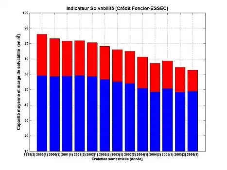 Évolution de l'indice de solvabilité des primo-accédants entre 1999 et 2006.mw-parser-output .legende-bloc-centre{display:table;margin:0 auto;text-align:left}.mw-parser-output .legende-bloc ul li{font-size:90%}.mw-parser-output .legende-bloc-vertical ul li{list-style:none;margin:1px 0 0 -1.5em}.mw-parser-output .legende-bloc-vertical ul li li{list-style:none;margin:1px 0 0 -1.0em}Capacité d'achat moyenne (en 2006 : 48,8 m2)Marge de solvabilité