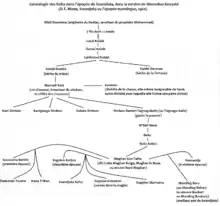 Schéma d'arbre généalogique sur fond blanc