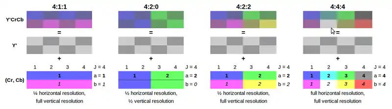  Illustration des différents types de sous-échantillonnage