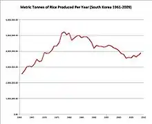 Courbe passant de moins de 3 millions en 1961 à plus de 5 en 1980, puis légère décrue vers 4 en 2009.