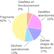 Diagramme fournissant la ventilation des débris spatiaux (comprend les satellites actifs) en fonction de leur provenance.