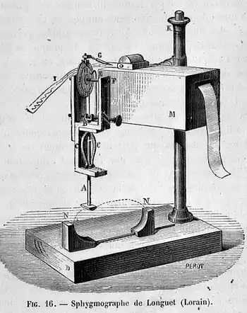 Sphygmographe à poulie de Longuet fabriqué en 1868. Cet instrument, bien qu'ingénieux, n'est pas portatif et exige de mettre le bras en supination complète, une position pouvant s'avérer pénible.