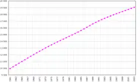 Évolution de la démographie entre 1961 et 2003, en milliers d'habitants (chiffres de la FAO, 2005)