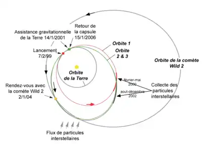 Schéma 3 : trajectoire de la sonde Stardust durant sa mission primaire (1999 à 2006).