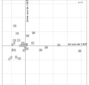 Après interprétation du cercle des corrélations, on peut dire que les stations 25, 23, 24 sont les plus polluées. La station 15 a un pH élevé.