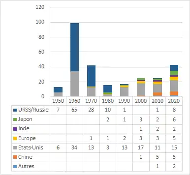 Nombre de sondes spatiales lancées par pays constructeur et par décennie (2020 prévisionnel).