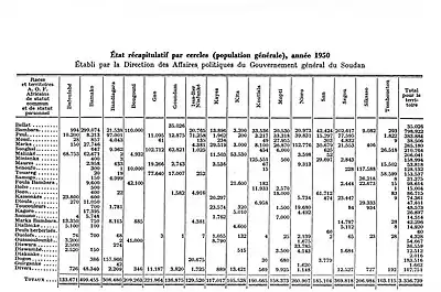 Recensement colonial de 1950.