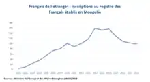 Graphique représentant le nombre de Français établis en Mongolie en fonction des années. Ce nombre est croissant depuis le début des années 2000, mais redescend depuis 2014